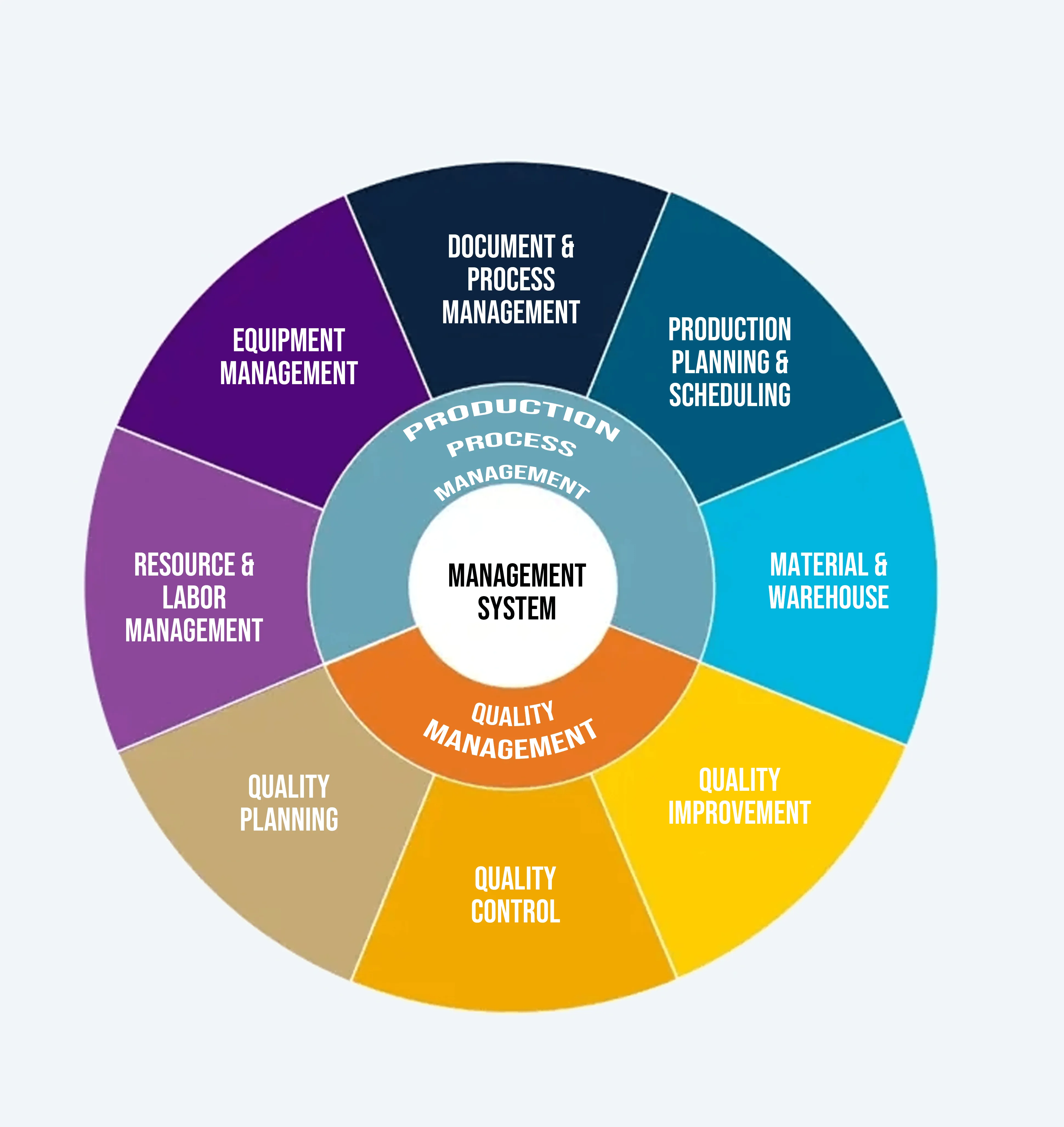 Light Travel Cycling management system diagram: production process management and quality management covering eight control areas